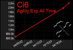 Total Graph of Ci6