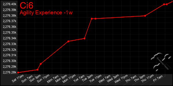 Last 7 Days Graph of Ci6