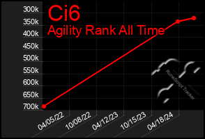 Total Graph of Ci6