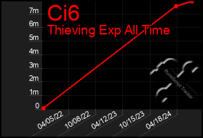 Total Graph of Ci6