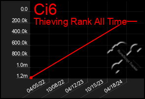 Total Graph of Ci6