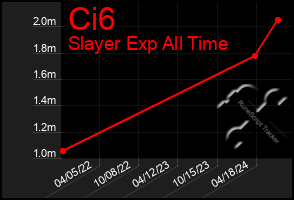 Total Graph of Ci6