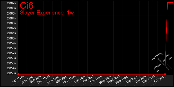 Last 7 Days Graph of Ci6