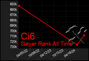 Total Graph of Ci6