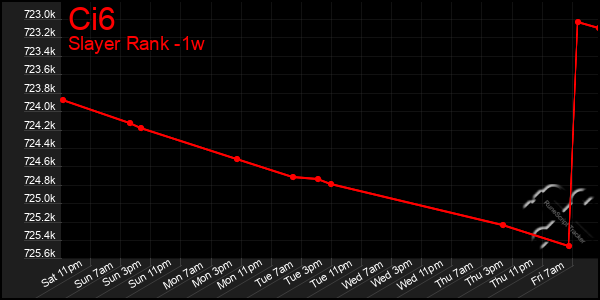 Last 7 Days Graph of Ci6