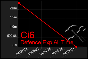 Total Graph of Ci6