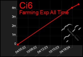 Total Graph of Ci6