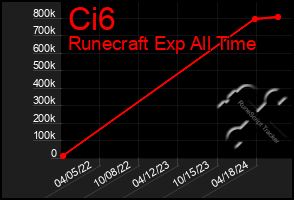 Total Graph of Ci6