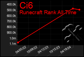 Total Graph of Ci6