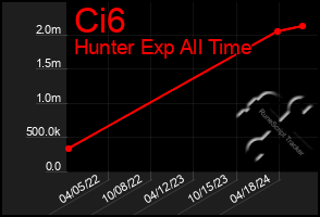 Total Graph of Ci6