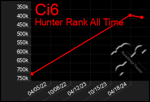 Total Graph of Ci6