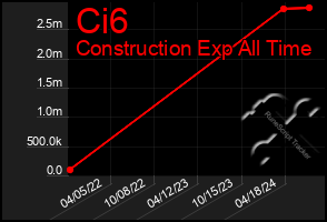 Total Graph of Ci6