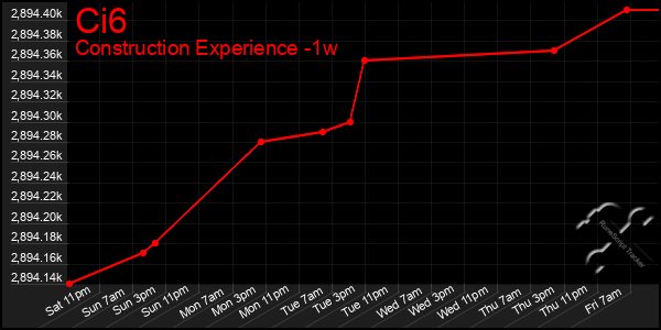 Last 7 Days Graph of Ci6