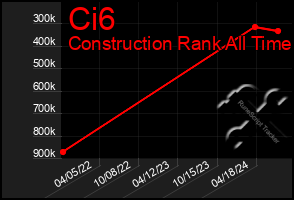 Total Graph of Ci6