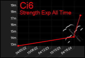 Total Graph of Ci6