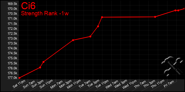 Last 7 Days Graph of Ci6