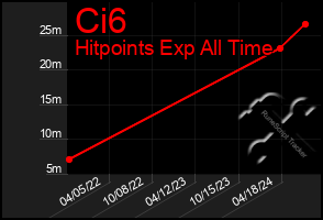 Total Graph of Ci6