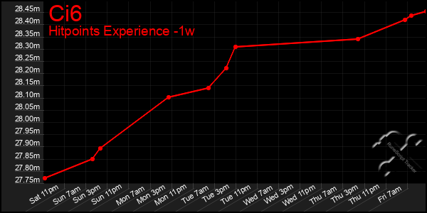 Last 7 Days Graph of Ci6