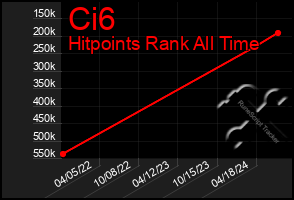 Total Graph of Ci6