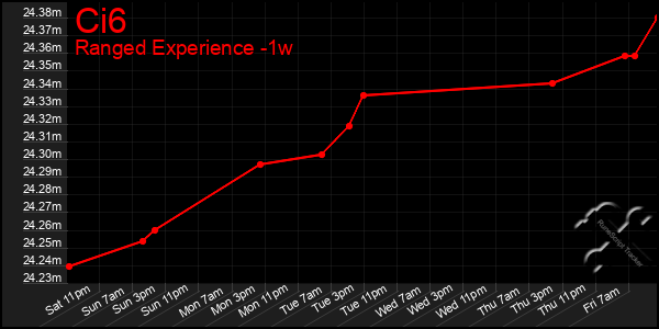 Last 7 Days Graph of Ci6