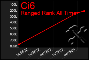 Total Graph of Ci6