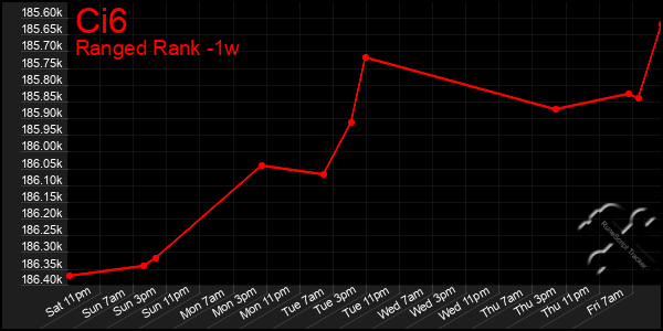 Last 7 Days Graph of Ci6