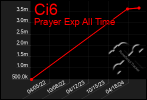 Total Graph of Ci6