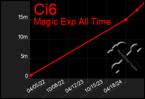 Total Graph of Ci6