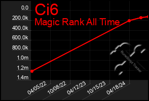 Total Graph of Ci6