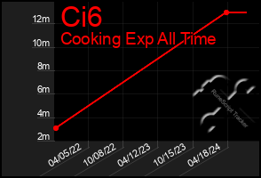 Total Graph of Ci6