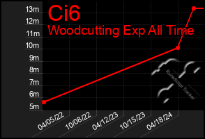 Total Graph of Ci6