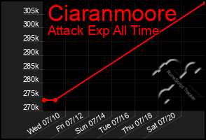Total Graph of Ciaranmoore