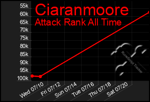 Total Graph of Ciaranmoore