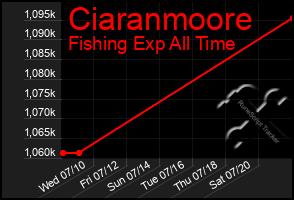 Total Graph of Ciaranmoore