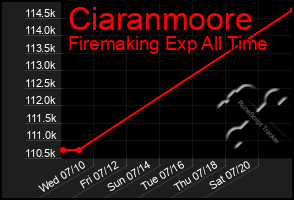 Total Graph of Ciaranmoore