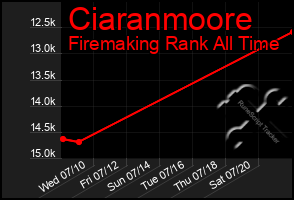 Total Graph of Ciaranmoore