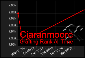 Total Graph of Ciaranmoore