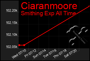 Total Graph of Ciaranmoore