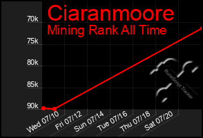 Total Graph of Ciaranmoore