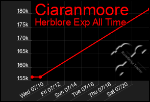 Total Graph of Ciaranmoore