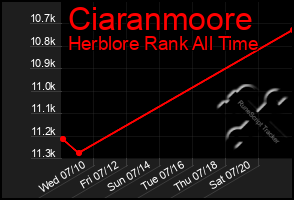 Total Graph of Ciaranmoore