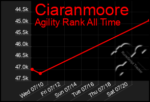 Total Graph of Ciaranmoore