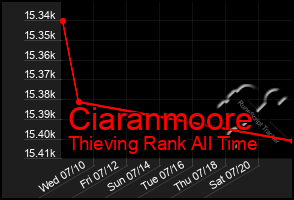 Total Graph of Ciaranmoore