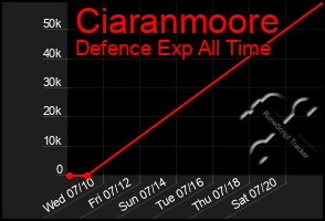 Total Graph of Ciaranmoore