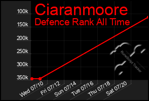 Total Graph of Ciaranmoore