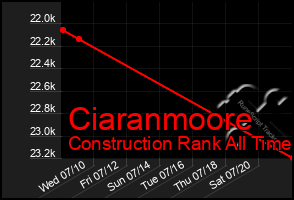 Total Graph of Ciaranmoore