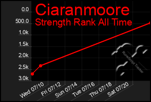 Total Graph of Ciaranmoore