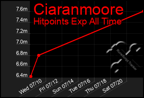 Total Graph of Ciaranmoore