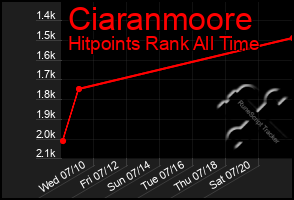 Total Graph of Ciaranmoore