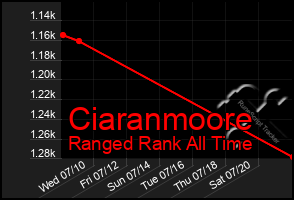 Total Graph of Ciaranmoore
